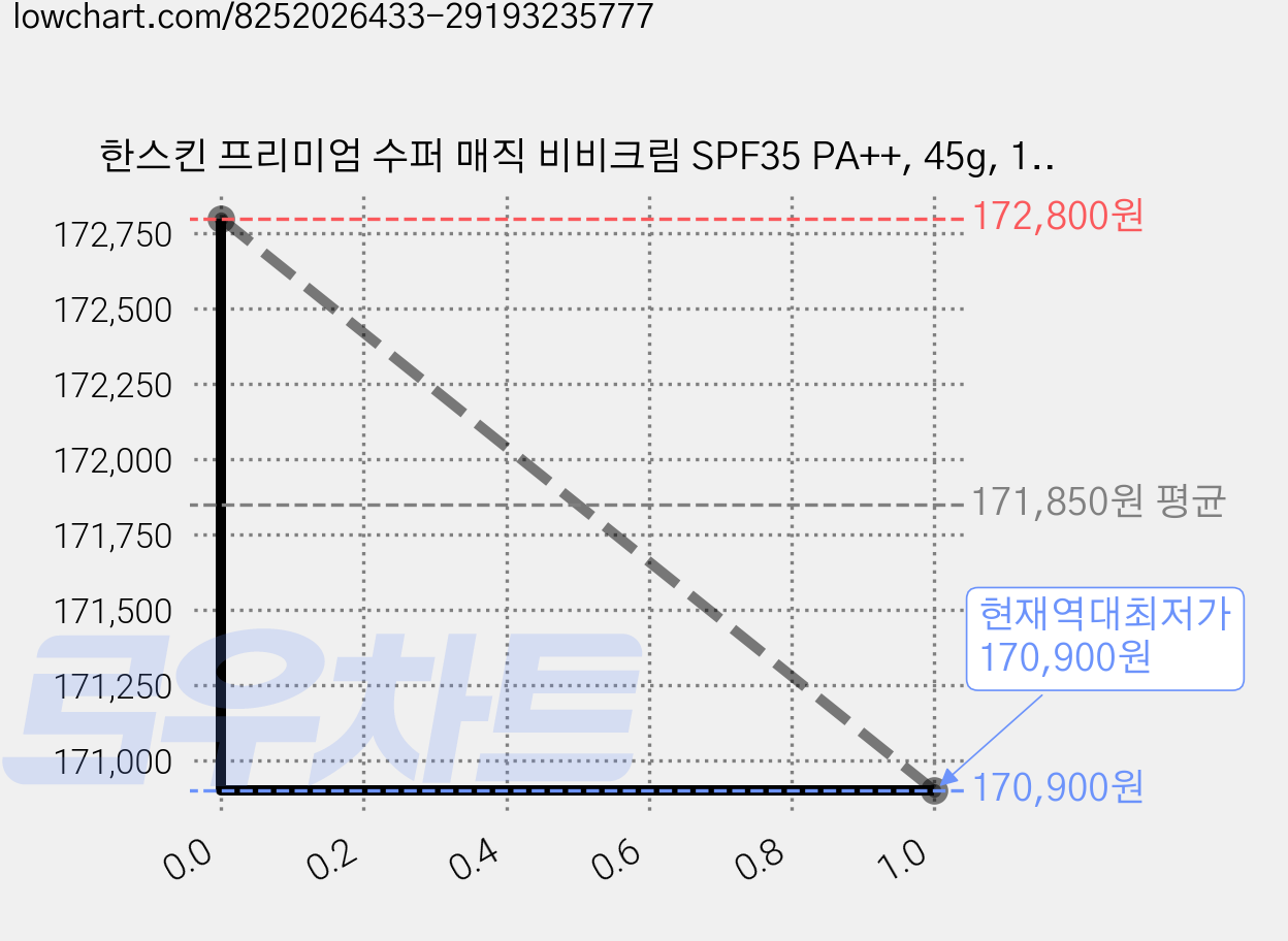 한스킨 프리미엄 수퍼 매직 비비크림 SPF35 PA++, 45g, 10개 가격 변동 차트, 현재가 170,900원, 역대최저가