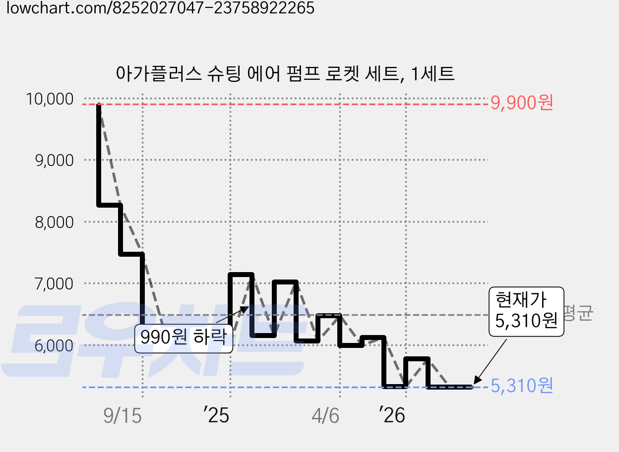 아가플러스 슈팅 에어 펌프 로켓 세트, 1세트 가격 변동 차트, 현재가 5,310원, 관측 최저가 5,250원