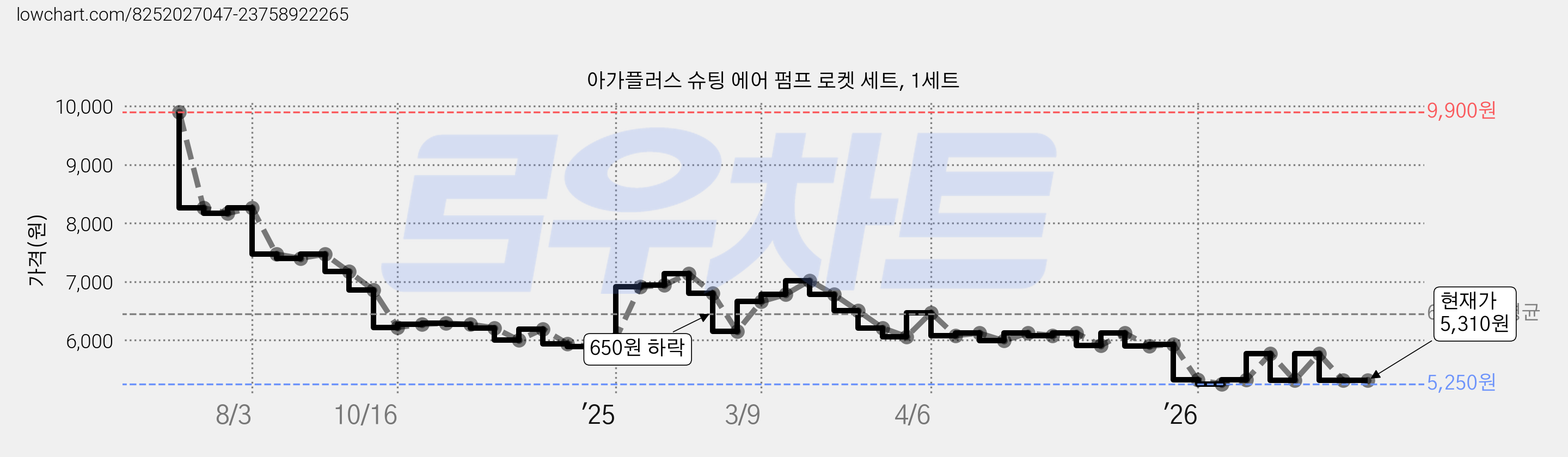 아가플러스 슈팅 에어 펌프 로켓 세트, 1세트 가격 변동 차트, 현재가 5,310원, 관측 최저가 5,250원