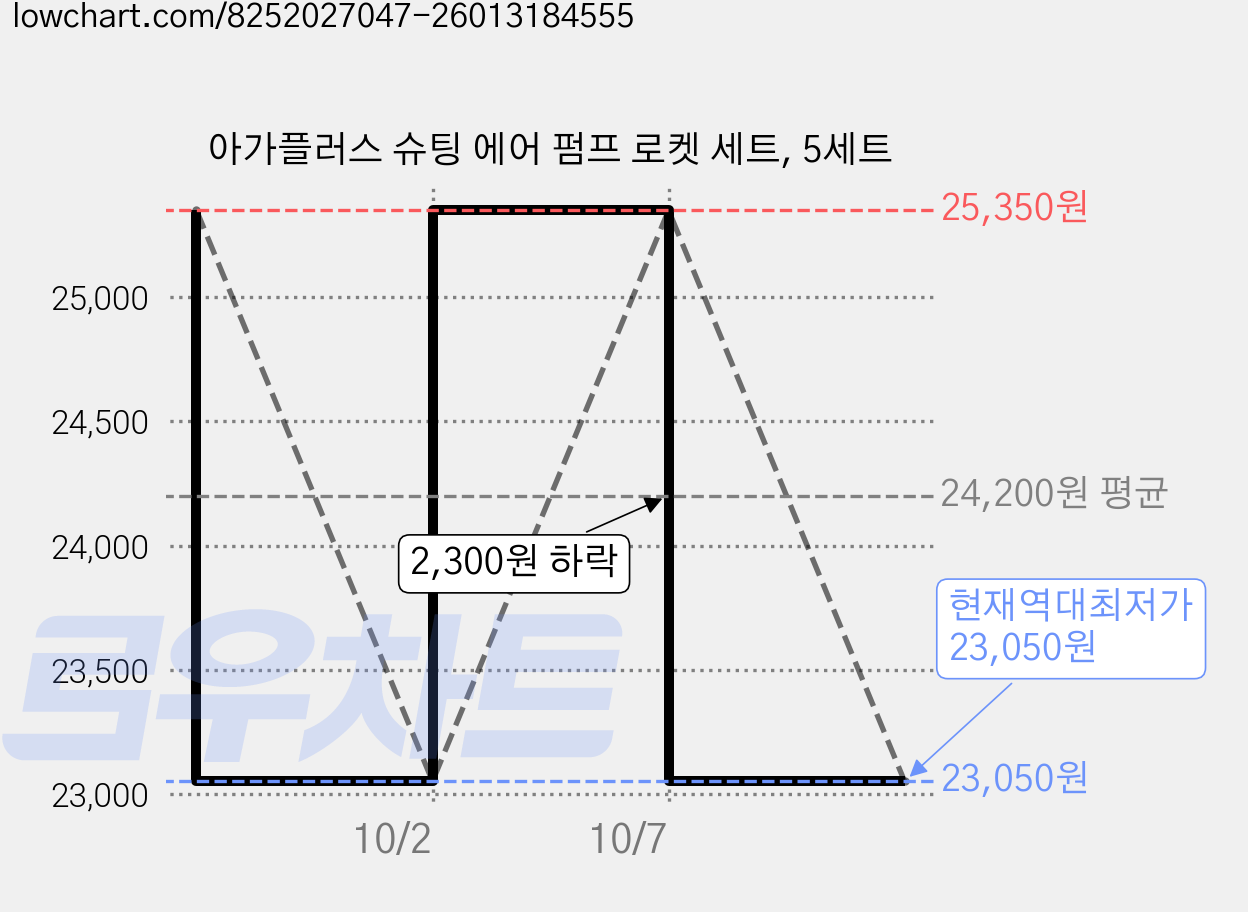 아가플러스 슈팅 에어 펌프 로켓 세트, 5세트 가격 변동 차트, 현재가 23,050원, 역대최저가
