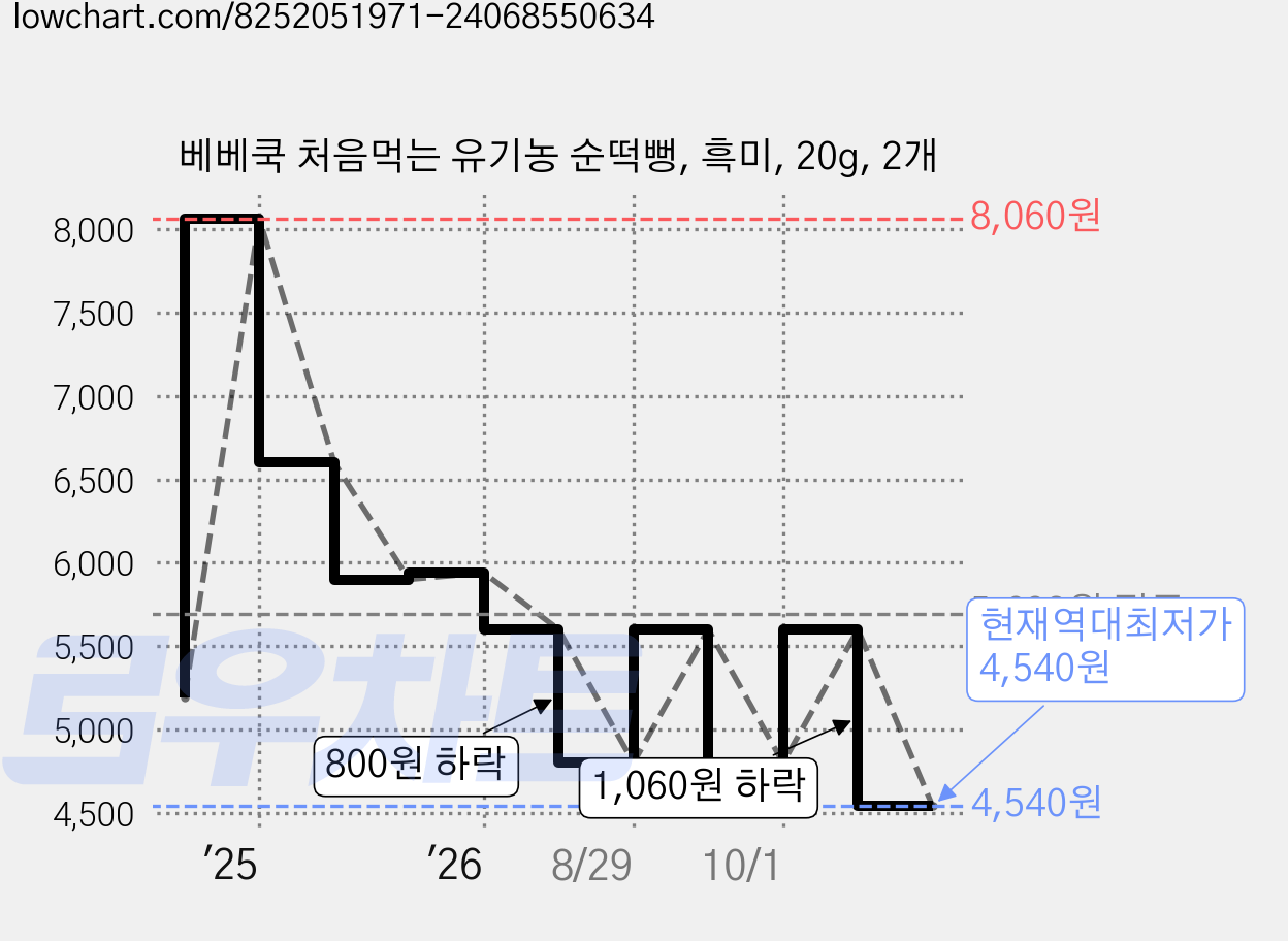 베베쿡 처음먹는 유기농 순떡뻥, 흑미, 20g, 2개 가격 변동 차트, 현재가 4,540원, 역대최저가