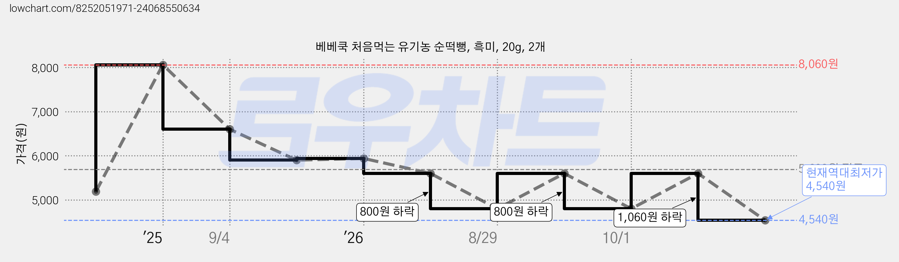 베베쿡 처음먹는 유기농 순떡뻥, 흑미, 20g, 2개 가격 변동 차트, 현재가 4,540원, 역대최저가