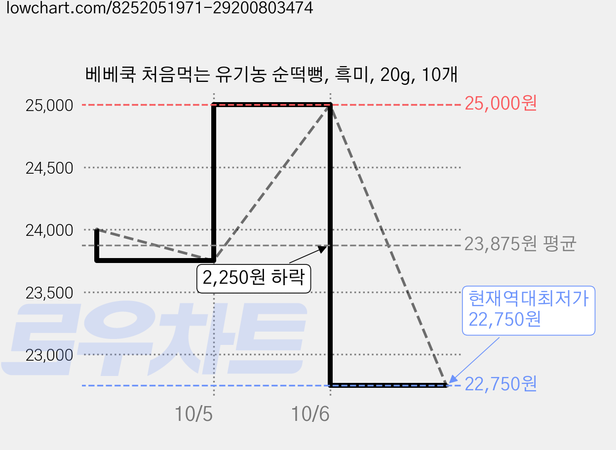 베베쿡 처음먹는 유기농 순떡뻥, 흑미, 20g, 10개 가격 변동 차트, 현재가 22,750원, 역대최저가