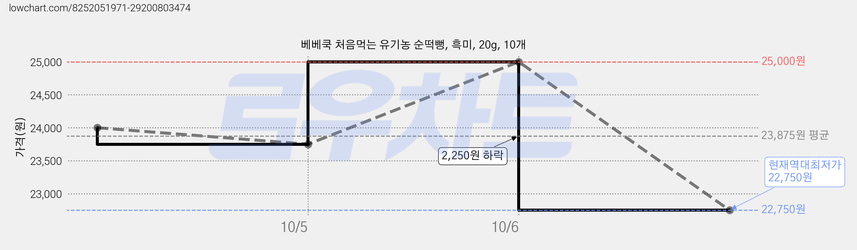 베베쿡 처음먹는 유기농 순떡뻥, 흑미, 20g, 10개 가격 변동 차트, 현재가 22,750원, 역대최저가