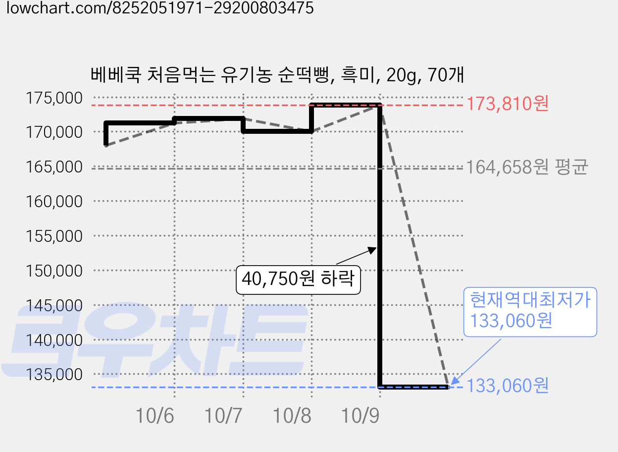 베베쿡 처음먹는 유기농 순떡뻥, 흑미, 20g, 70개 가격 변동 차트, 현재가 133,060원, 역대최저가