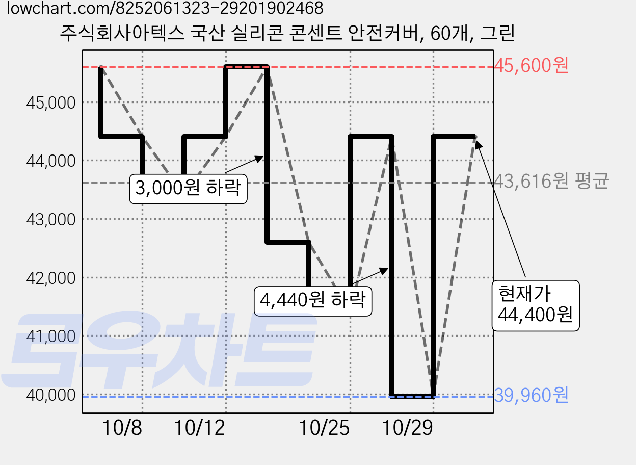 주식회사아텍스 국산 실리콘 콘센트 안전커버, 60개, 그린 가격 변동 차트, 현재가 44,400원, 관측 최저가 39,960원