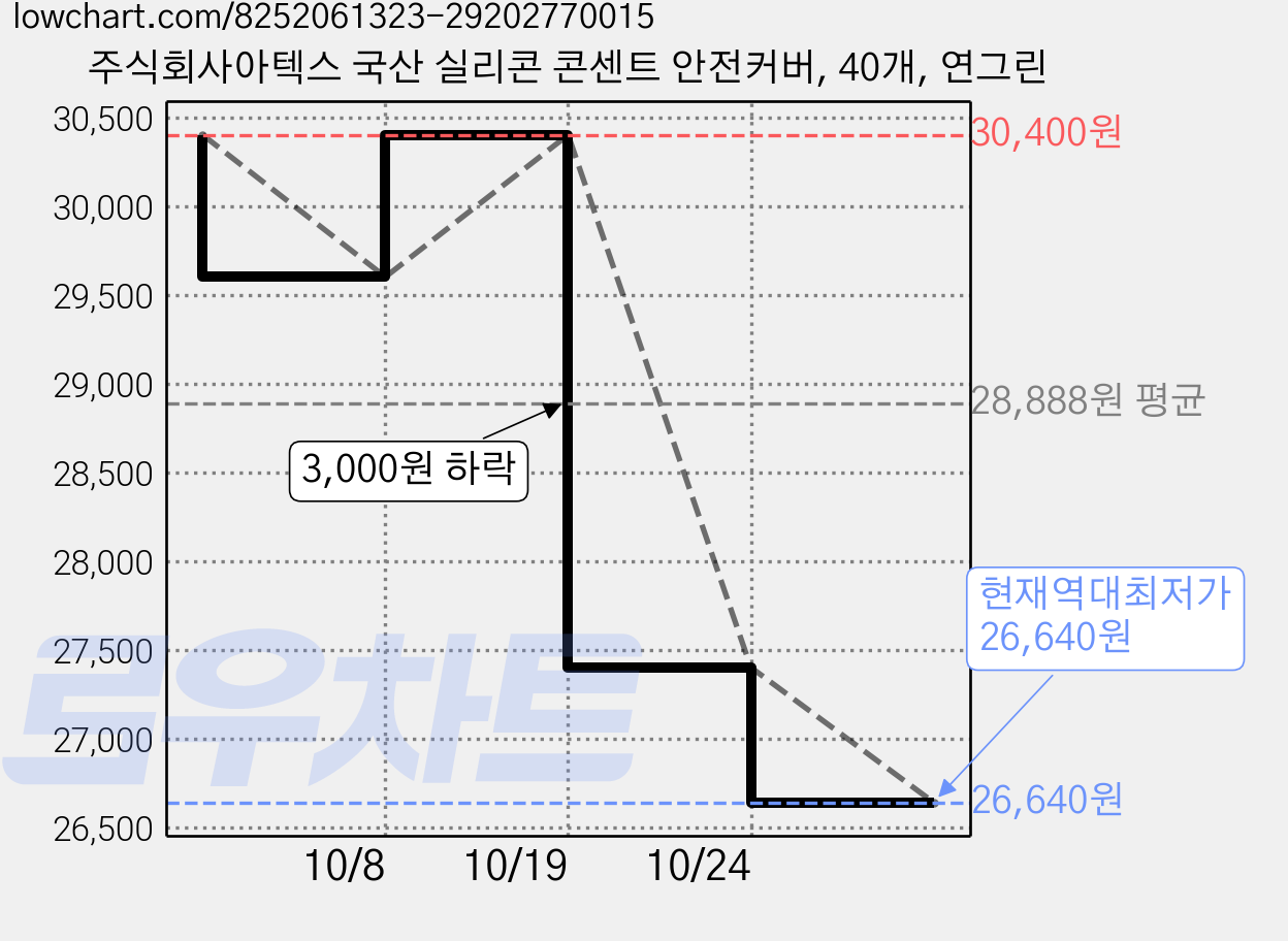 주식회사아텍스 국산 실리콘 콘센트 안전커버, 40개, 연그린 가격 변동 차트, 현재가 26,640원, 역대최저가
