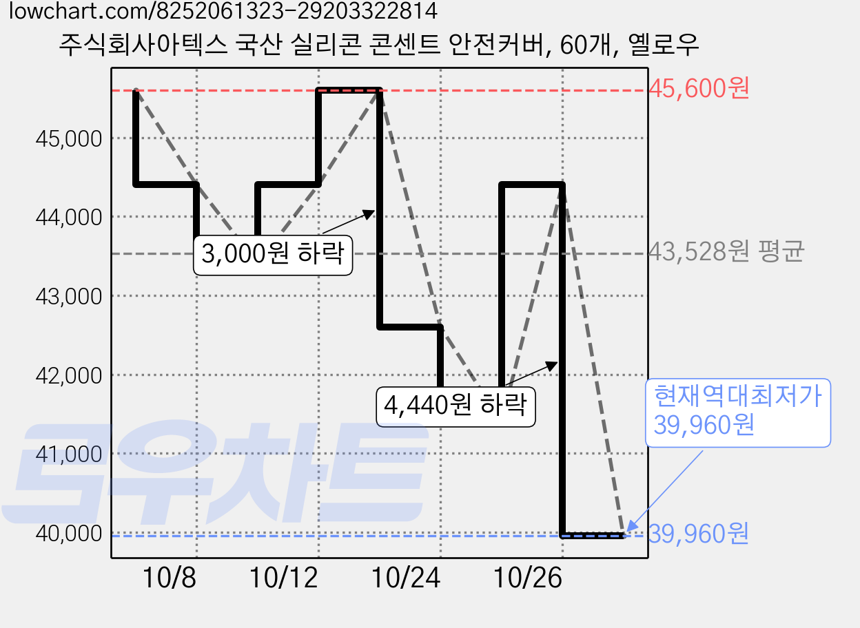 주식회사아텍스 국산 실리콘 콘센트 안전커버, 60개, 옐로우 가격 변동 차트, 현재가 39,960원, 역대최저가