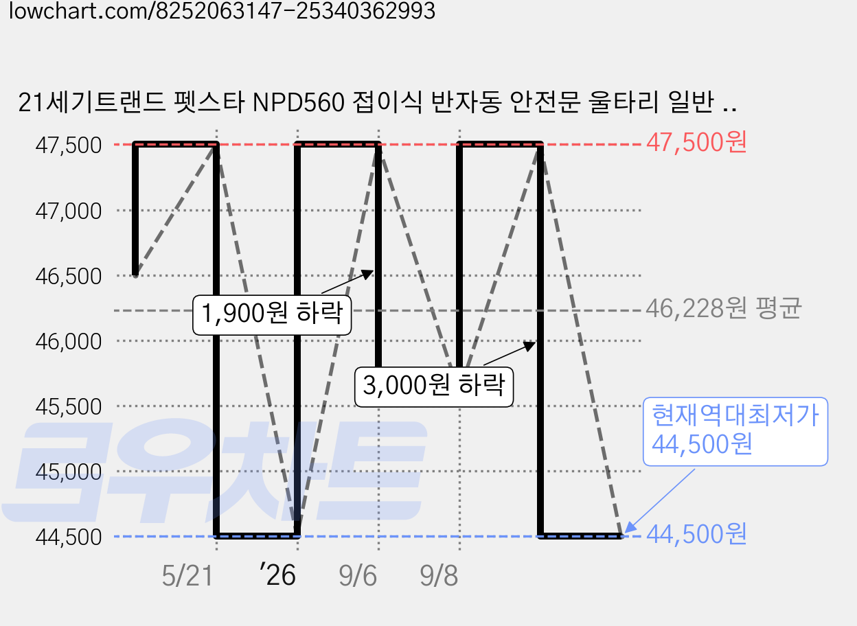 21세기트랜드 펫스타 NPD560 접이식 반자동 안전문 울타리 일반 도어형, 화이트, 1개 가격 변동 차트, 현재가 44,500원, 역대최저가
