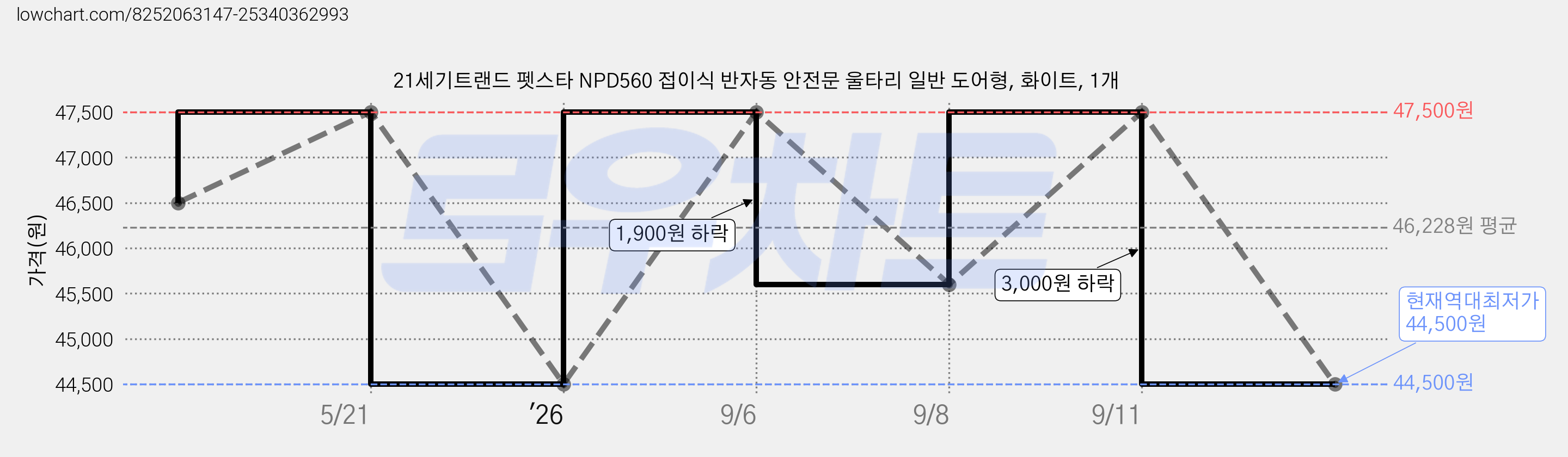21세기트랜드 펫스타 NPD560 접이식 반자동 안전문 울타리 일반 도어형, 화이트, 1개 가격 변동 차트, 현재가 44,500원, 역대최저가