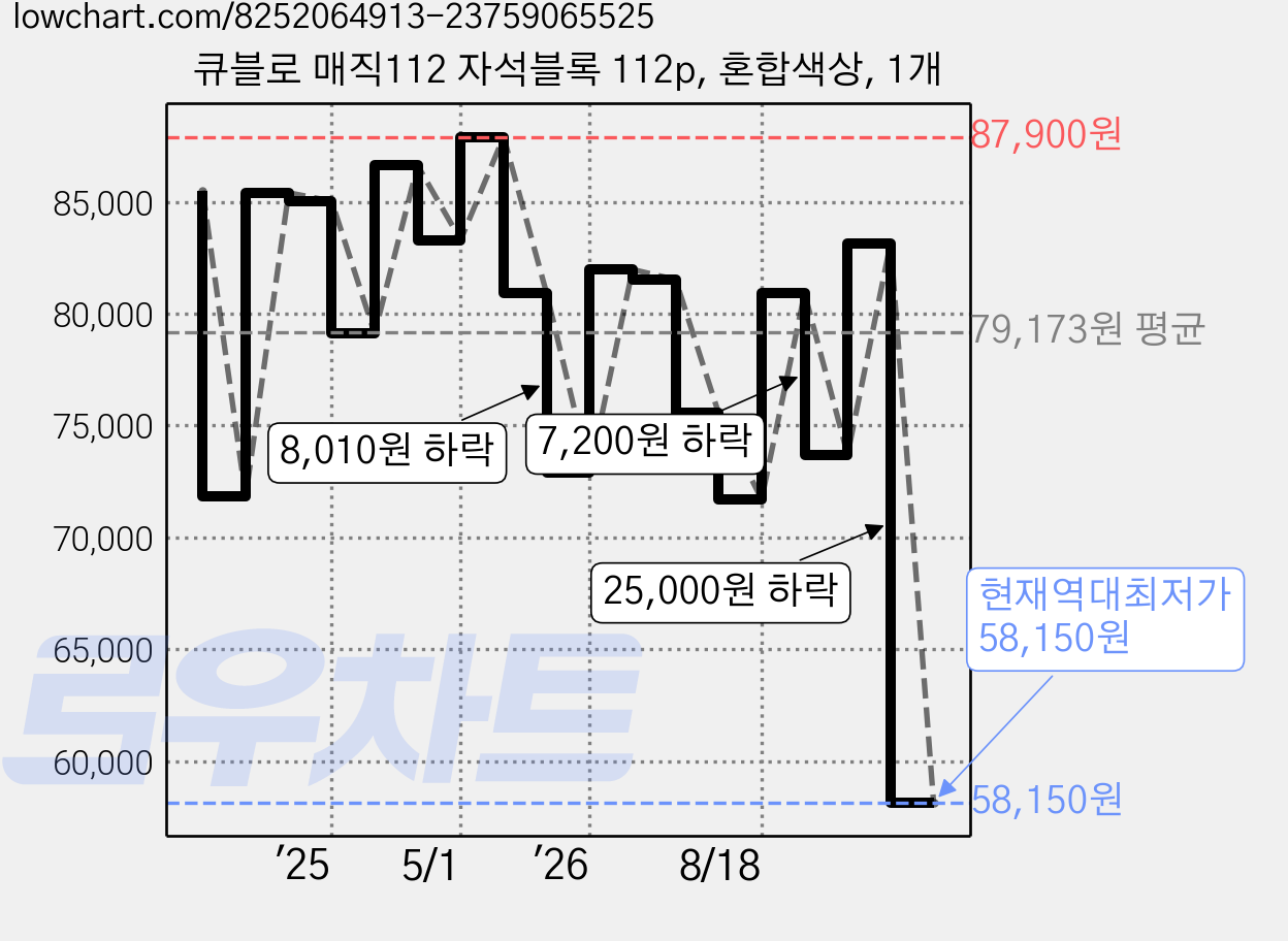 큐블로 매직112 자석블록 112p, 혼합색상, 1개 가격 변동 차트, 현재가 58,150원, 역대최저가