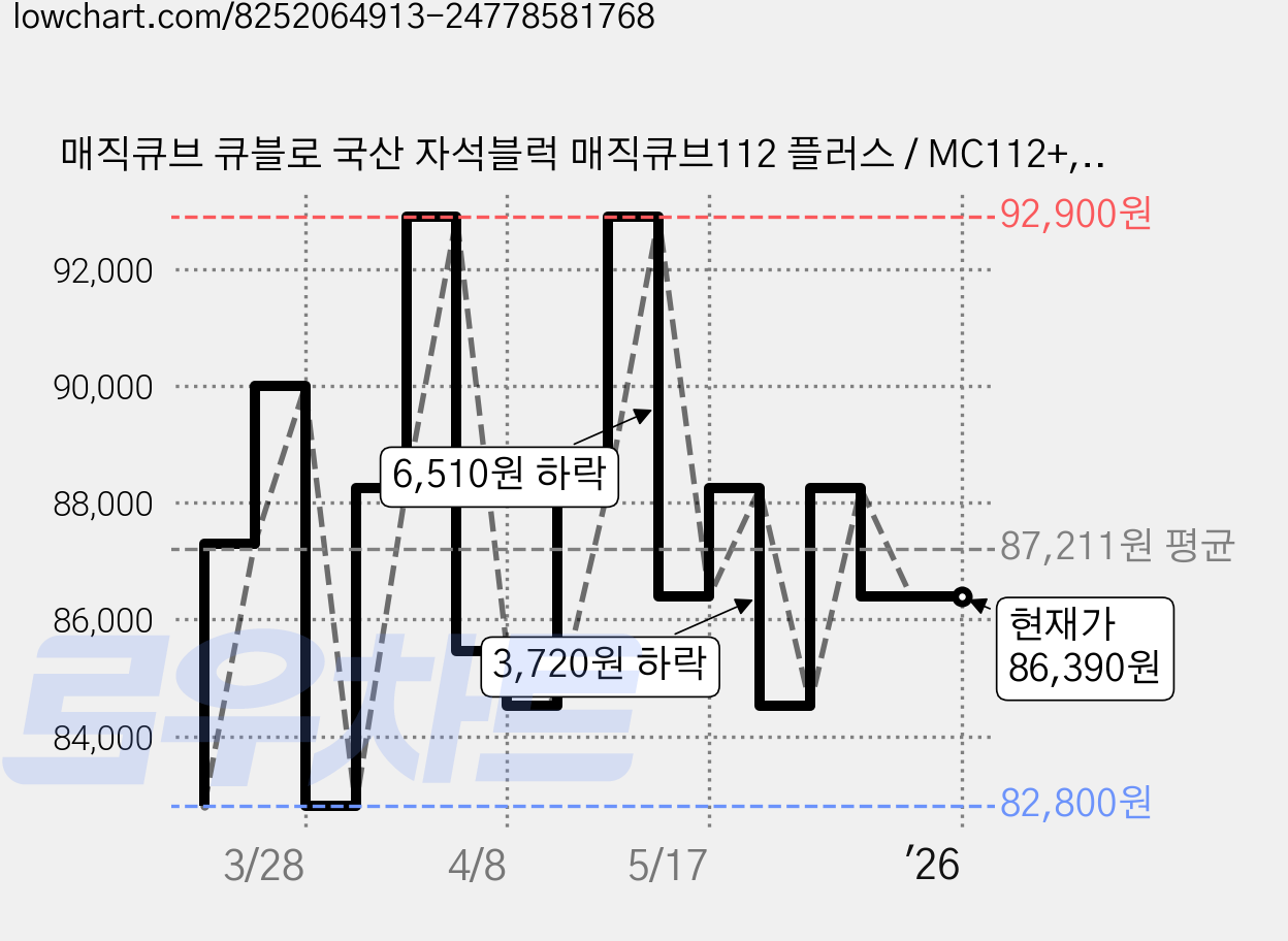 매직큐브 큐블로 국산 자석블럭 매직큐브112 플러스 / MC112+, 1개 가격 변동 차트, 현재가 86,390원, 역대최저가