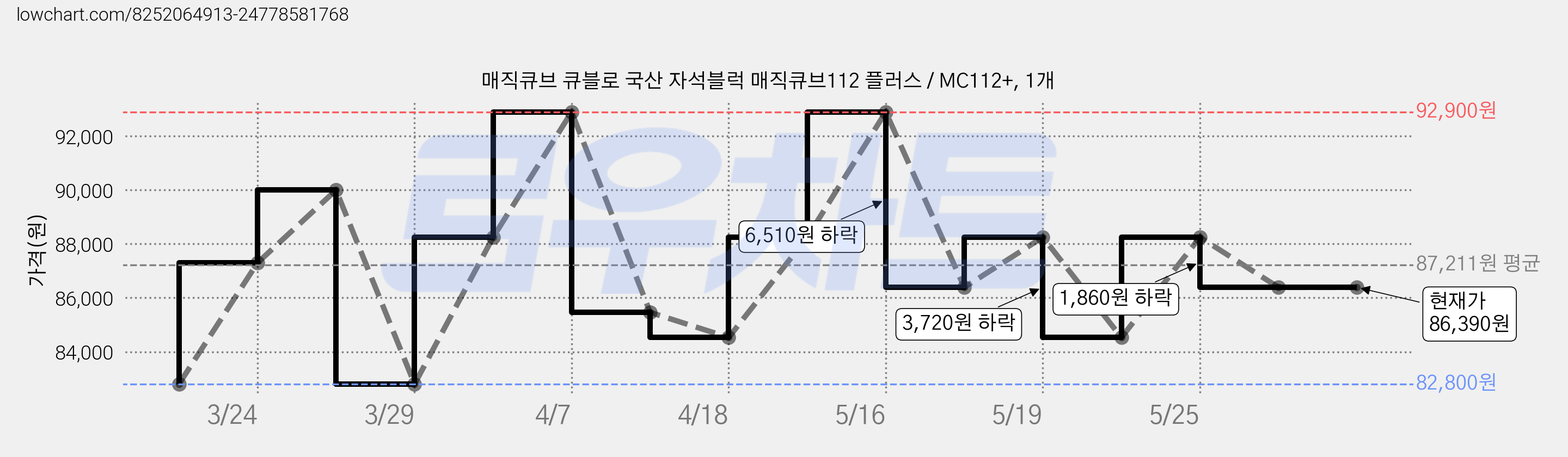 매직큐브 큐블로 국산 자석블럭 매직큐브112 플러스 / MC112+, 1개 가격 변동 차트, 현재가 86,390원, 역대최저가