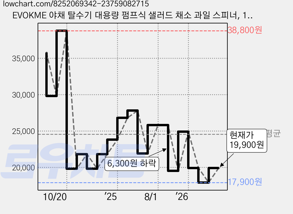 EVOKME 야채 탈수기 대용량 펌프식 샐러드 채소 과일 스피너, 1개, 블랙 가격 변동 차트, 현재가 19,900원, 관측 최저가 17,900원