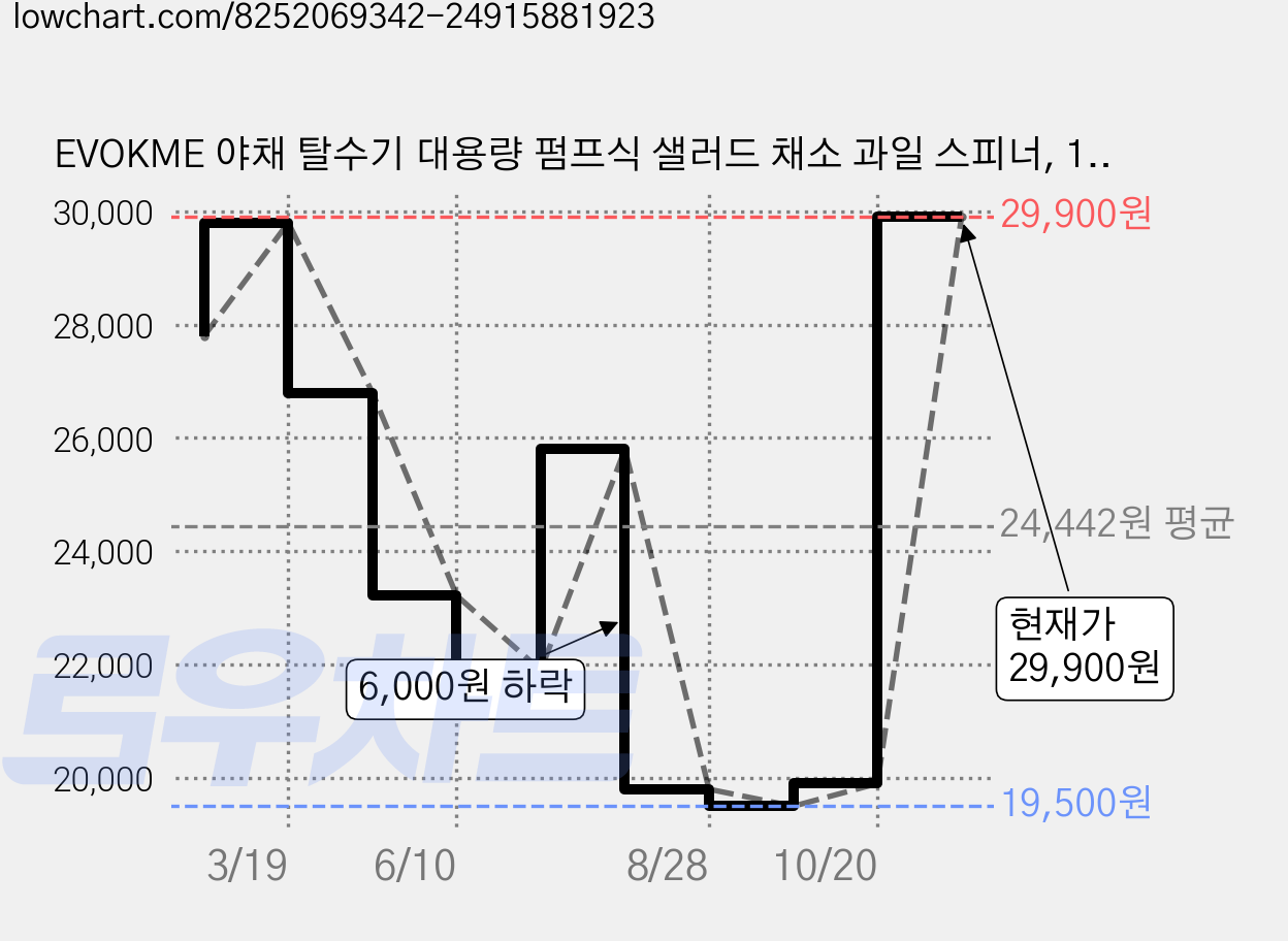 EVOKME 야채 탈수기 대용량 펌프식 샐러드 채소 과일 스피너, 1개, 그린 가격 변동 차트, 현재가 29,900원, 관측 최저가 19,500원