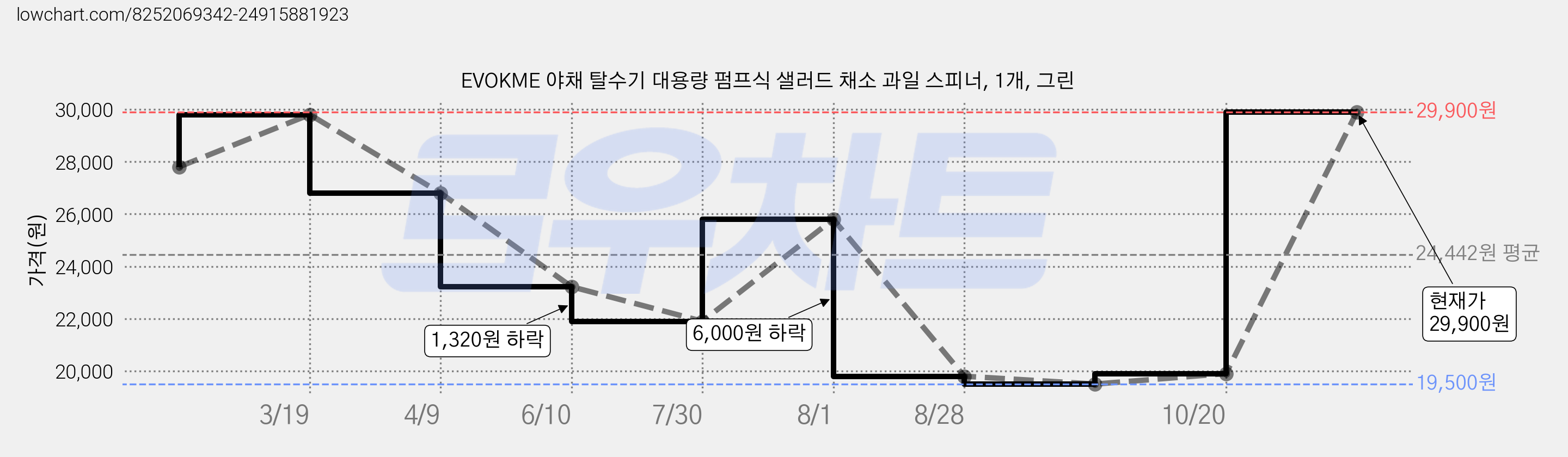 EVOKME 야채 탈수기 대용량 펌프식 샐러드 채소 과일 스피너, 1개, 그린 가격 변동 차트, 현재가 29,900원, 관측 최저가 19,500원