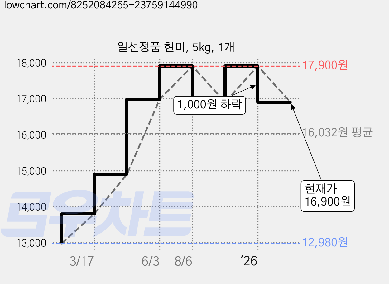 일선정품 현미, 5kg, 1개 가격 변동 차트, 현재가 16,900원, 관측 최저가 12,980원
