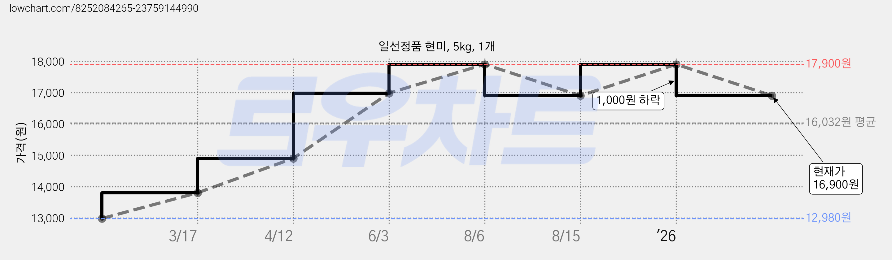 일선정품 현미, 5kg, 1개 가격 변동 차트, 현재가 16,900원, 관측 최저가 12,980원