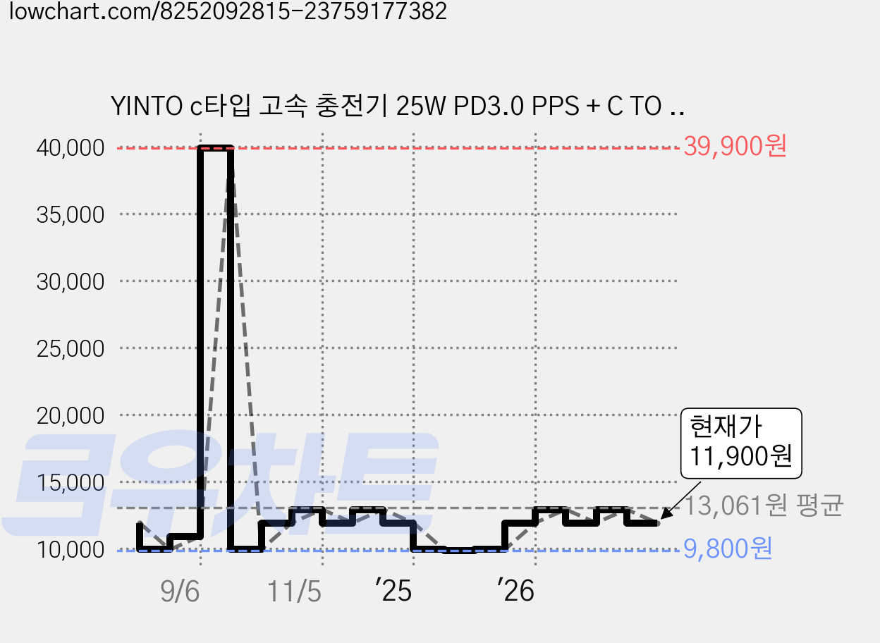 YINTO c타입 고속 충전기 25W PD3.0 PPS + C TO C 1.5M 100w 케이블 세트, 1세트, 블랙 가격 변동 차트, 현재가 11,900원, 관측 최저가 9,800원