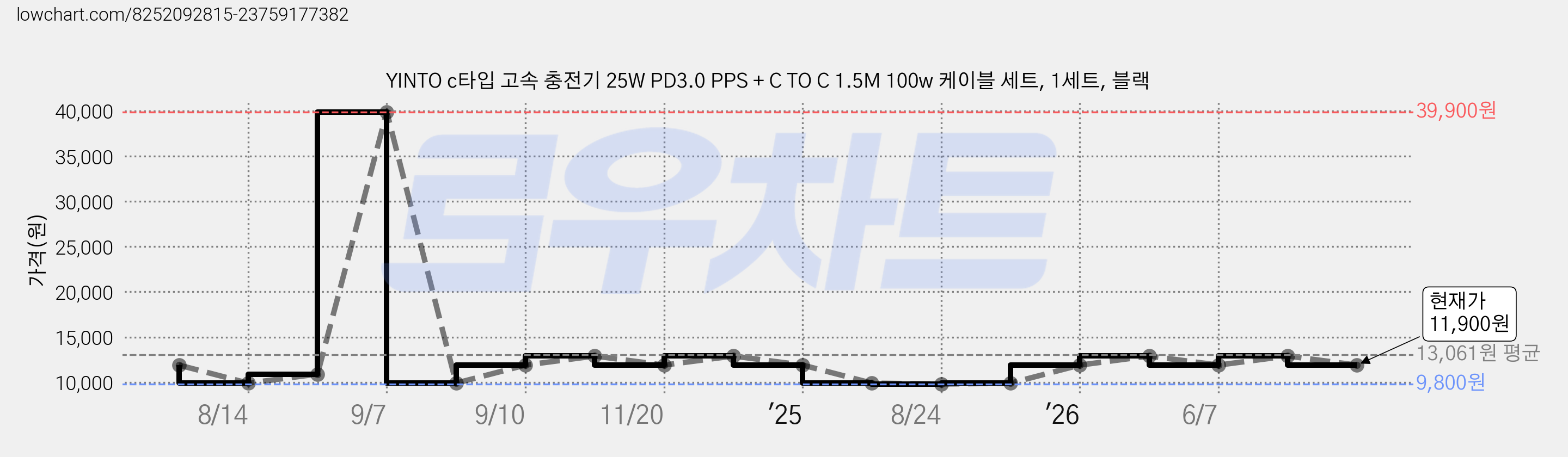 YINTO c타입 고속 충전기 25W PD3.0 PPS + C TO C 1.5M 100w 케이블 세트, 1세트, 블랙 가격 변동 차트, 현재가 11,900원, 관측 최저가 9,800원