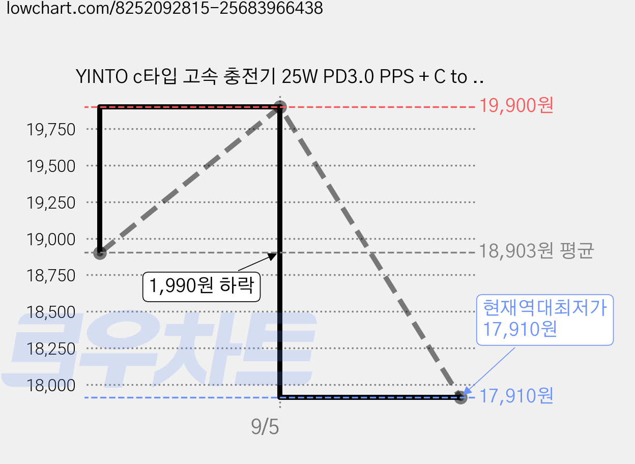 YINTO c타입 고속 충전기 25W PD3.0 PPS + C to C 1.5m 100w 케이블 세트, 2세트, 블랙 가격 변동 차트, 현재가 17,910원, 역대최저가