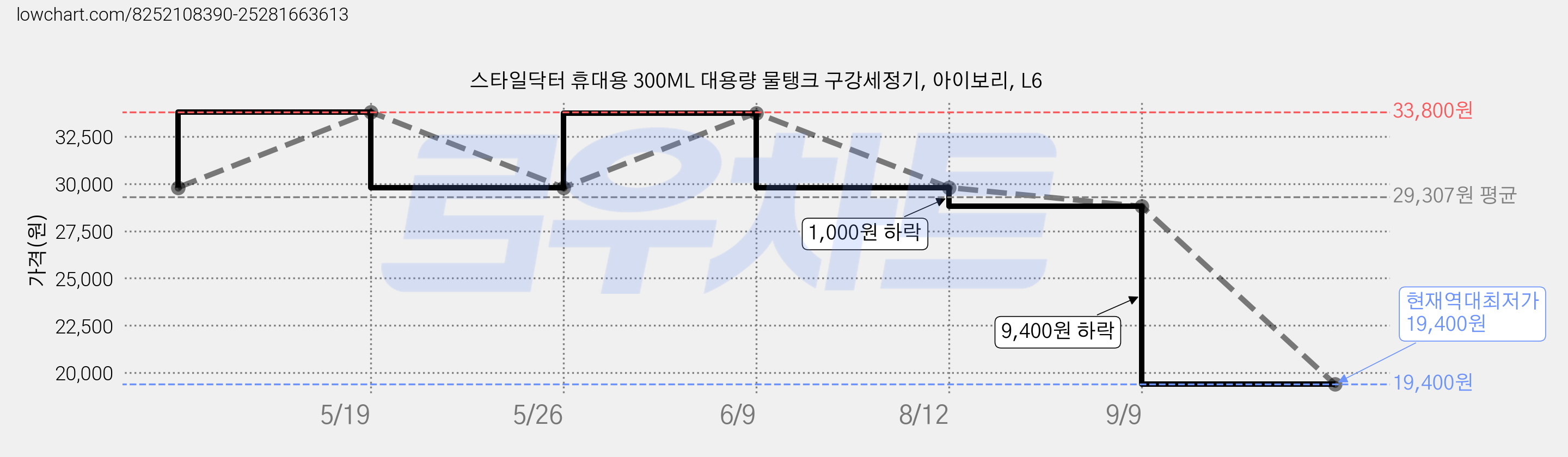 스타일닥터 휴대용 300ML 대용량 물탱크 구강세정기, 아이보리, L6 가격 변동 차트, 현재가 19,400원, 역대최저가