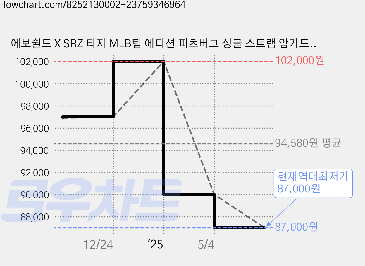 에보쉴드 X SRZ 타자 MLB팀 에디션 피츠버그 싱글 스트랩 암가드 WB5749301L, 옐로우, 1개 가격 변동 차트, 현재가 87,000원, 역대최저가