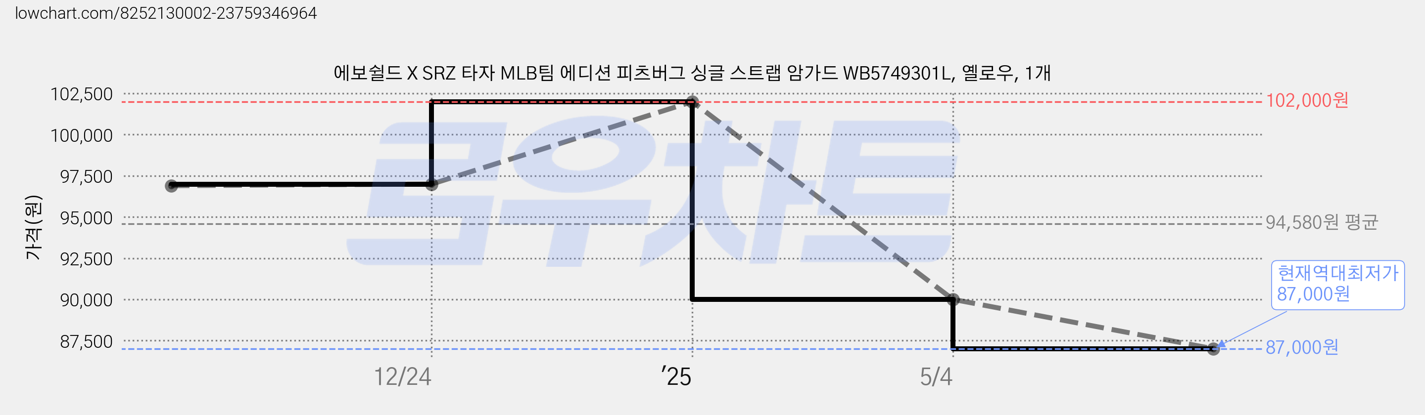 에보쉴드 X SRZ 타자 MLB팀 에디션 피츠버그 싱글 스트랩 암가드 WB5749301L, 옐로우, 1개 가격 변동 차트, 현재가 87,000원, 역대최저가