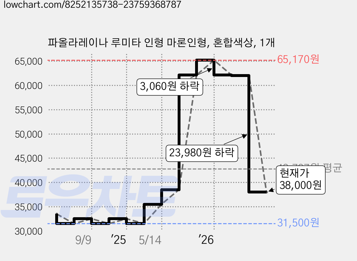 파올라레이나 루미타 인형 마론인형, 혼합색상, 1개 가격 변동 차트, 현재가 38,000원, 관측 최저가 31,500원
