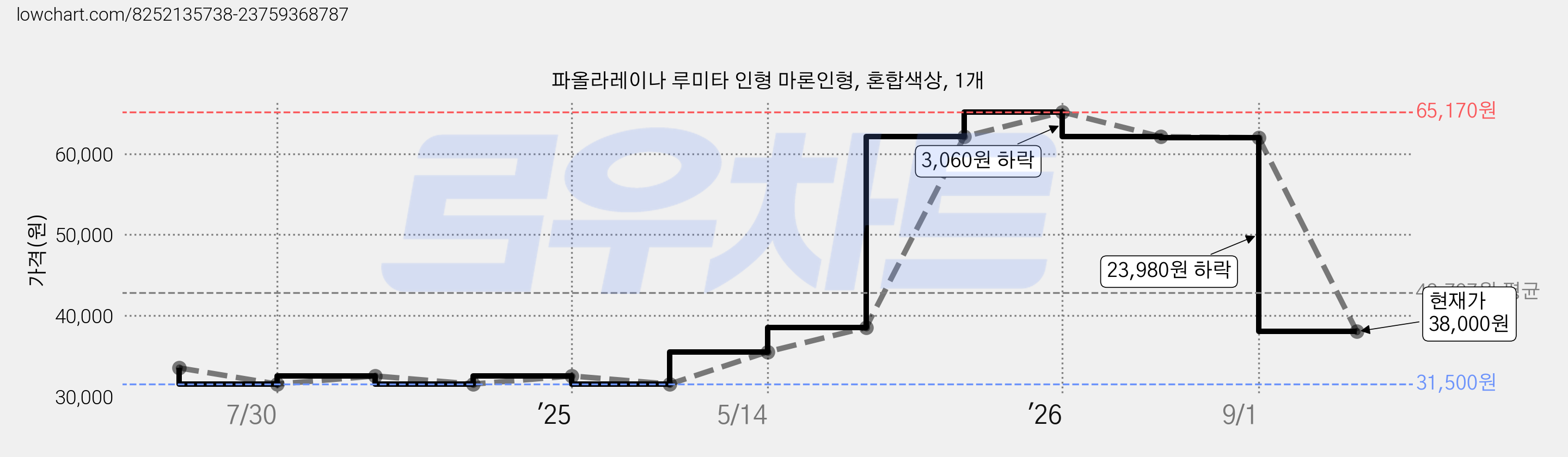 파올라레이나 루미타 인형 마론인형, 혼합색상, 1개 가격 변동 차트, 현재가 38,000원, 관측 최저가 31,500원
