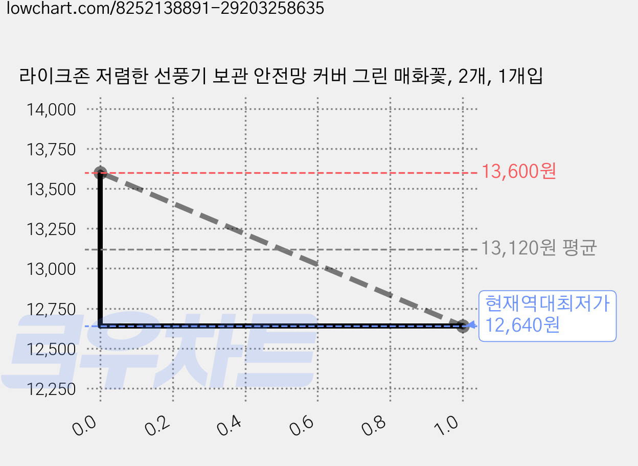라이크존 저렴한 선풍기 보관 안전망 커버 그린 매화꽃, 2개, 1개입 가격 변동 차트, 현재가 12,640원, 역대최저가