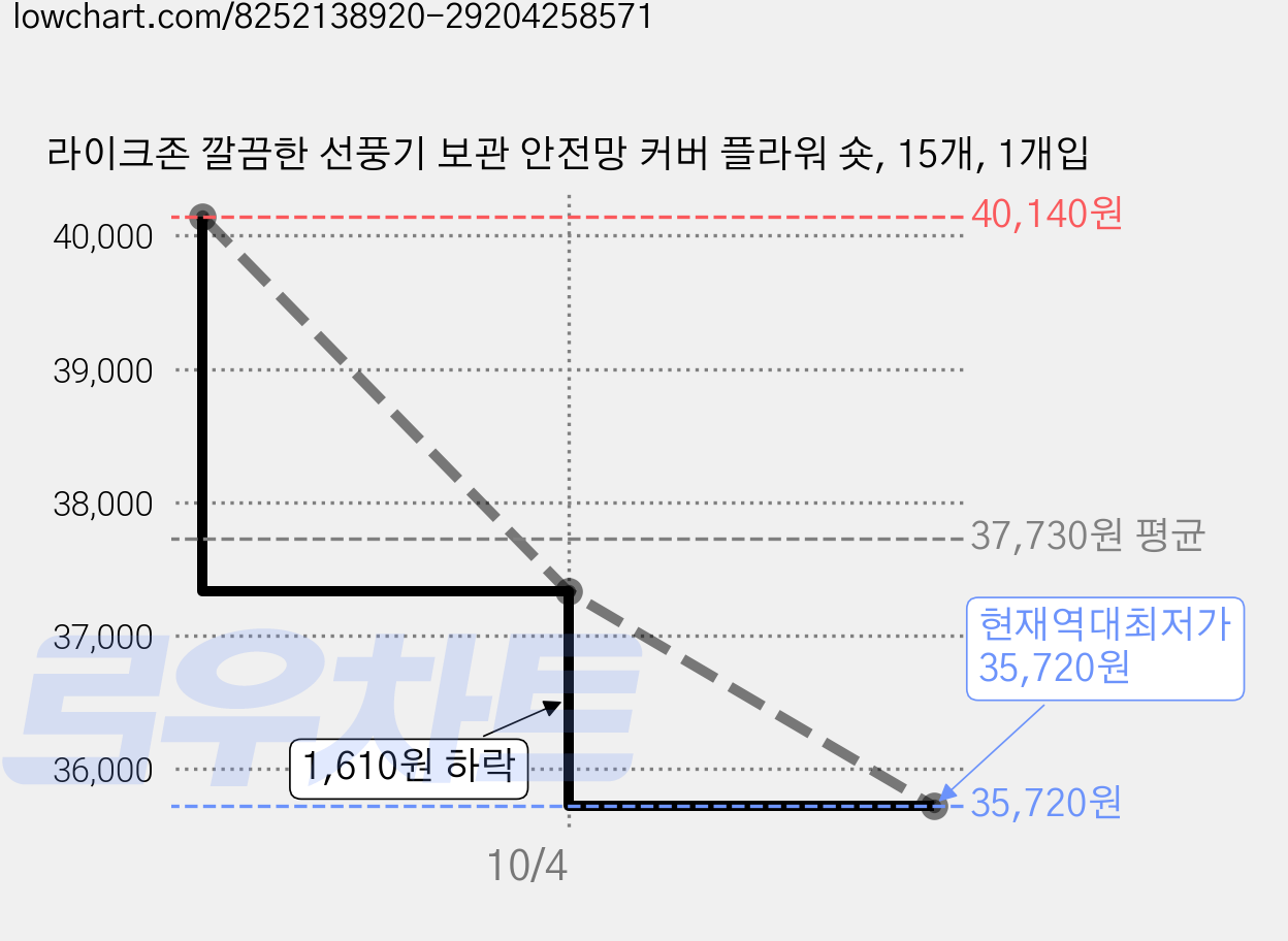 라이크존 깔끔한 선풍기 보관 안전망 커버 플라워 숏, 15개, 1개입 가격 변동 차트, 현재가 35,720원, 역대최저가
