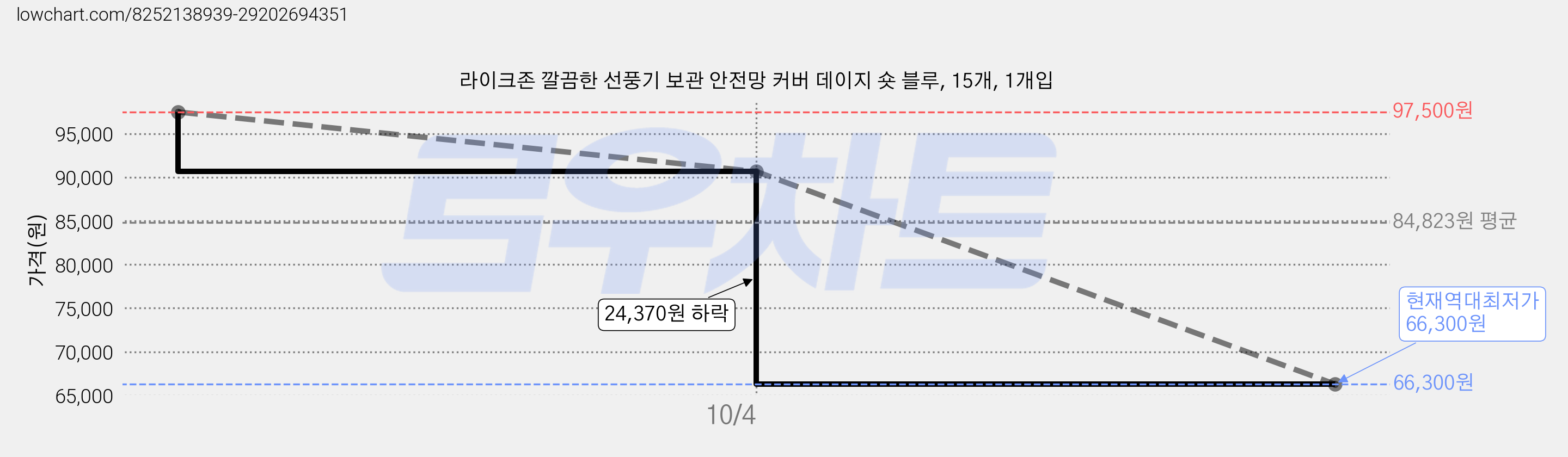 라이크존 깔끔한 선풍기 보관 안전망 커버 데이지 숏 블루, 15개, 1개입 가격 변동 차트, 현재가 90,670원, 역대최저가