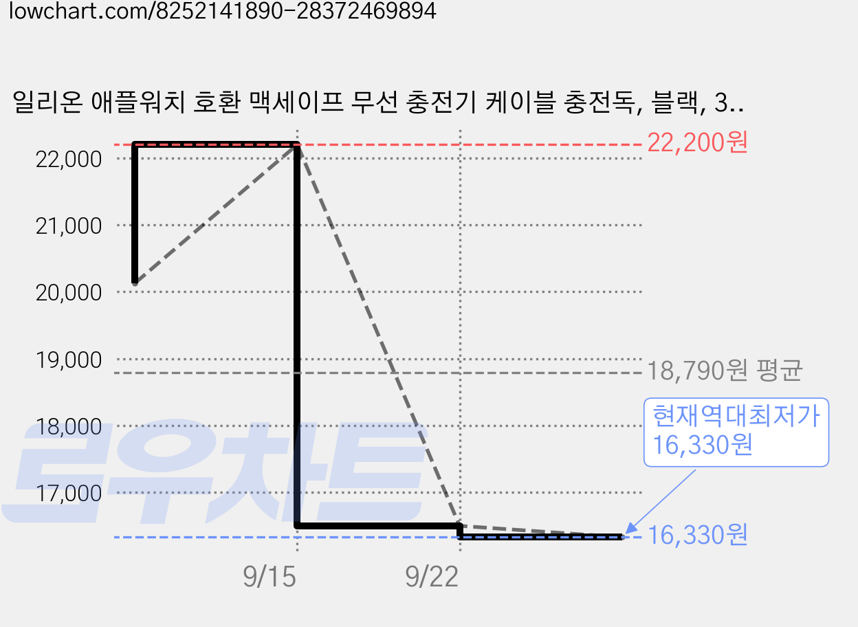 일리온 애플워치 호환 맥세이프 무선 충전기 케이블 충전독, 블랙, 3개 가격 변동 차트, 현재가 16,330원, 역대최저가