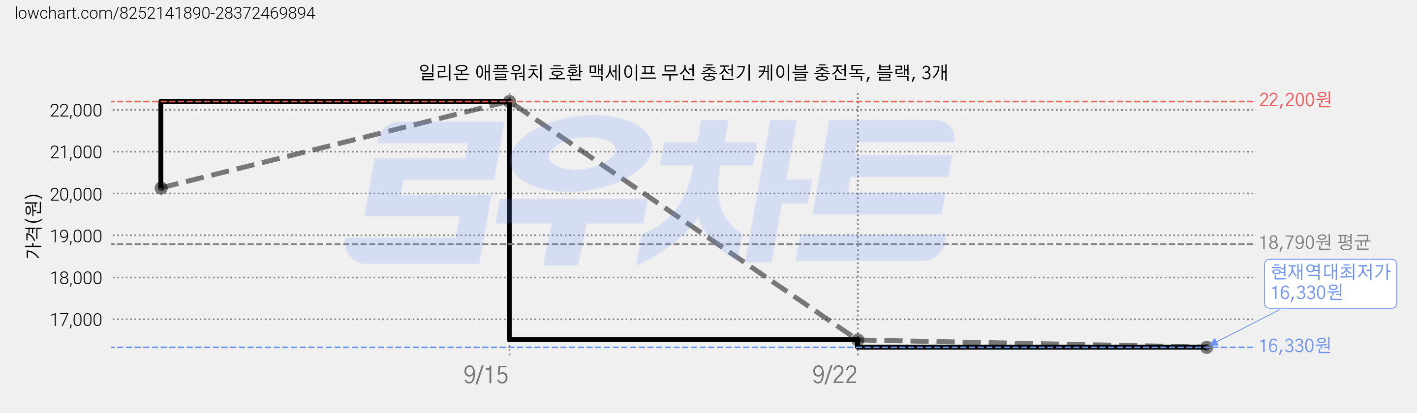 일리온 애플워치 호환 맥세이프 무선 충전기 케이블 충전독, 블랙, 3개 가격 변동 차트, 현재가 16,330원, 역대최저가