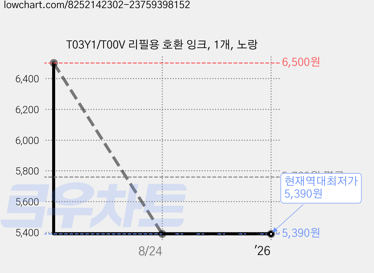 T03Y1/T00V 리필용 호환 잉크, 1개, 노랑 가격 변동 차트, 현재가 5,390원, 역대최저가