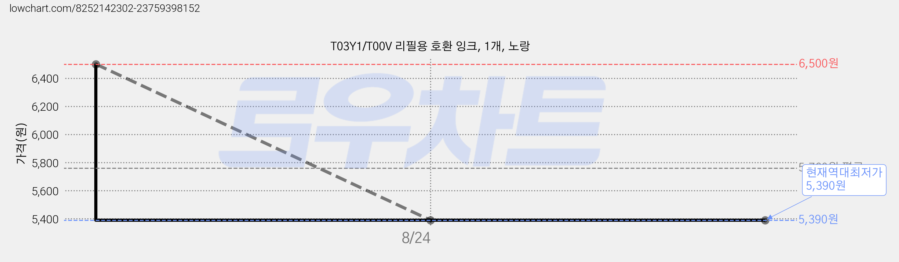 T03Y1/T00V 리필용 호환 잉크, 1개, 노랑 가격 변동 차트, 현재가 5,390원, 역대최저가