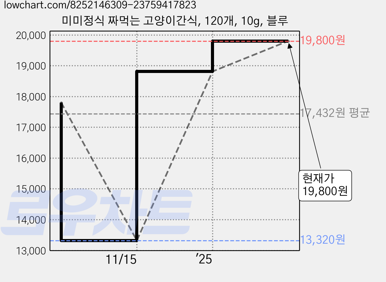 미미정식 짜먹는 고양이간식, 120개, 10g, 블루 가격 변동 차트, 현재가 19,800원, 관측 최저가 13,320원