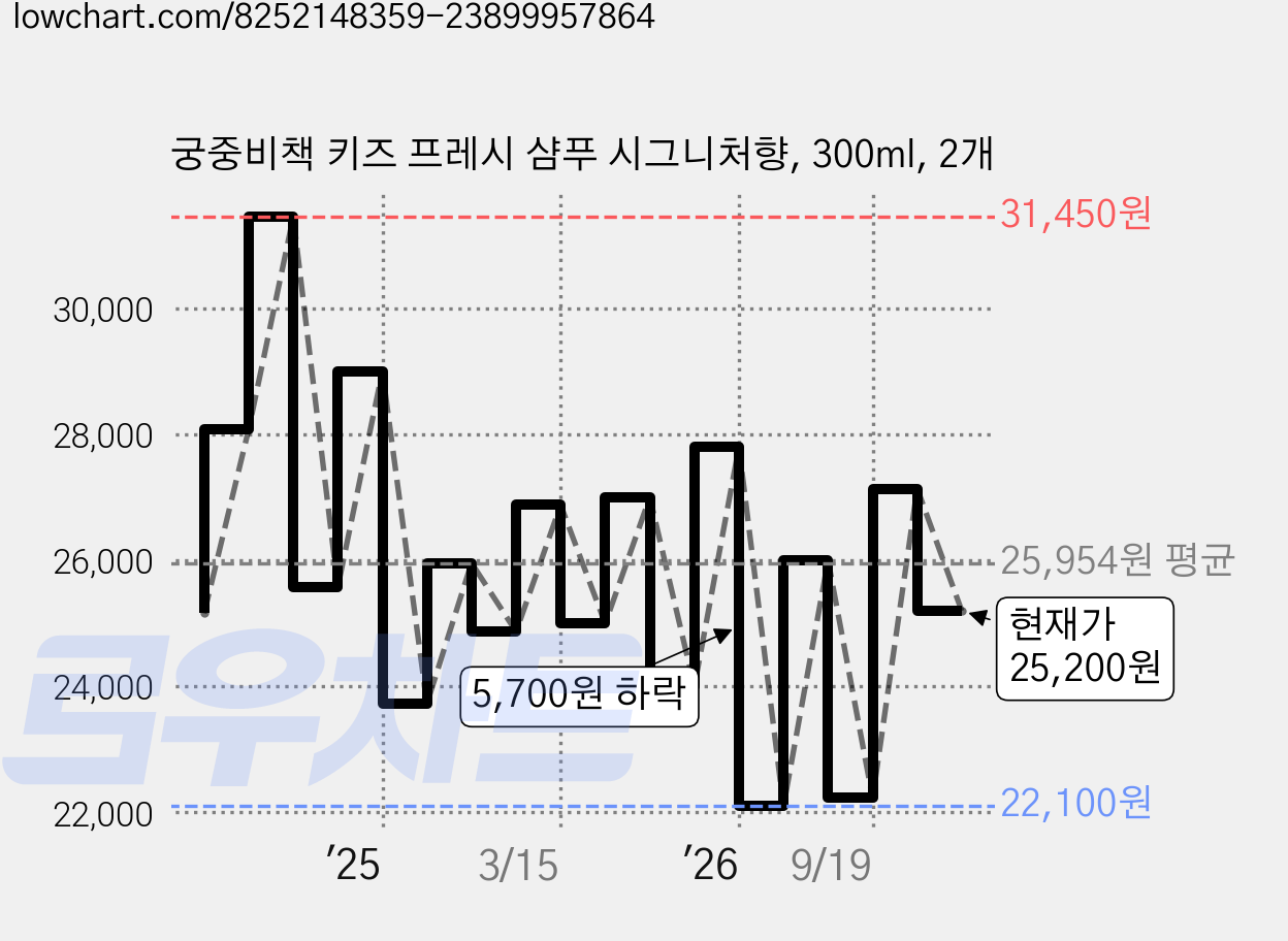 궁중비책 키즈 프레시 샴푸 시그니처향, 300ml, 2개 가격 변동 차트, 현재가 25,200원, 관측 최저가 20,400원