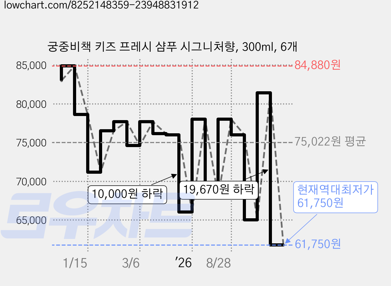 궁중비책 키즈 프레시 샴푸 시그니처향, 300ml, 6개 가격 변동 차트, 현재가 61,750원, 역대최저가
