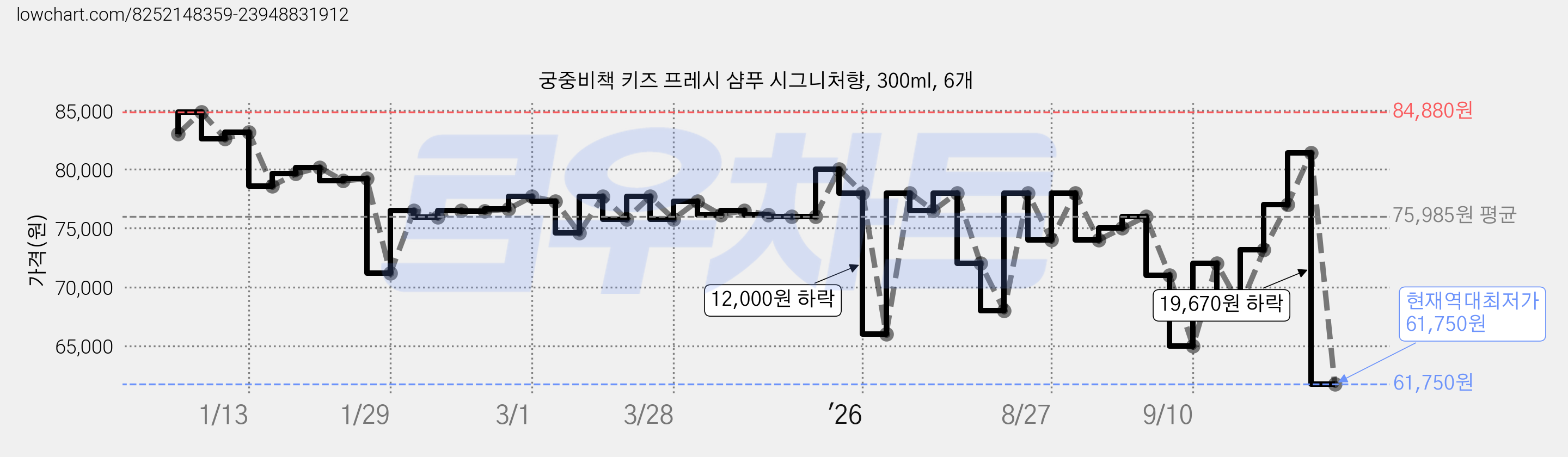 궁중비책 키즈 프레시 샴푸 시그니처향, 300ml, 6개 가격 변동 차트, 현재가 61,750원, 역대최저가