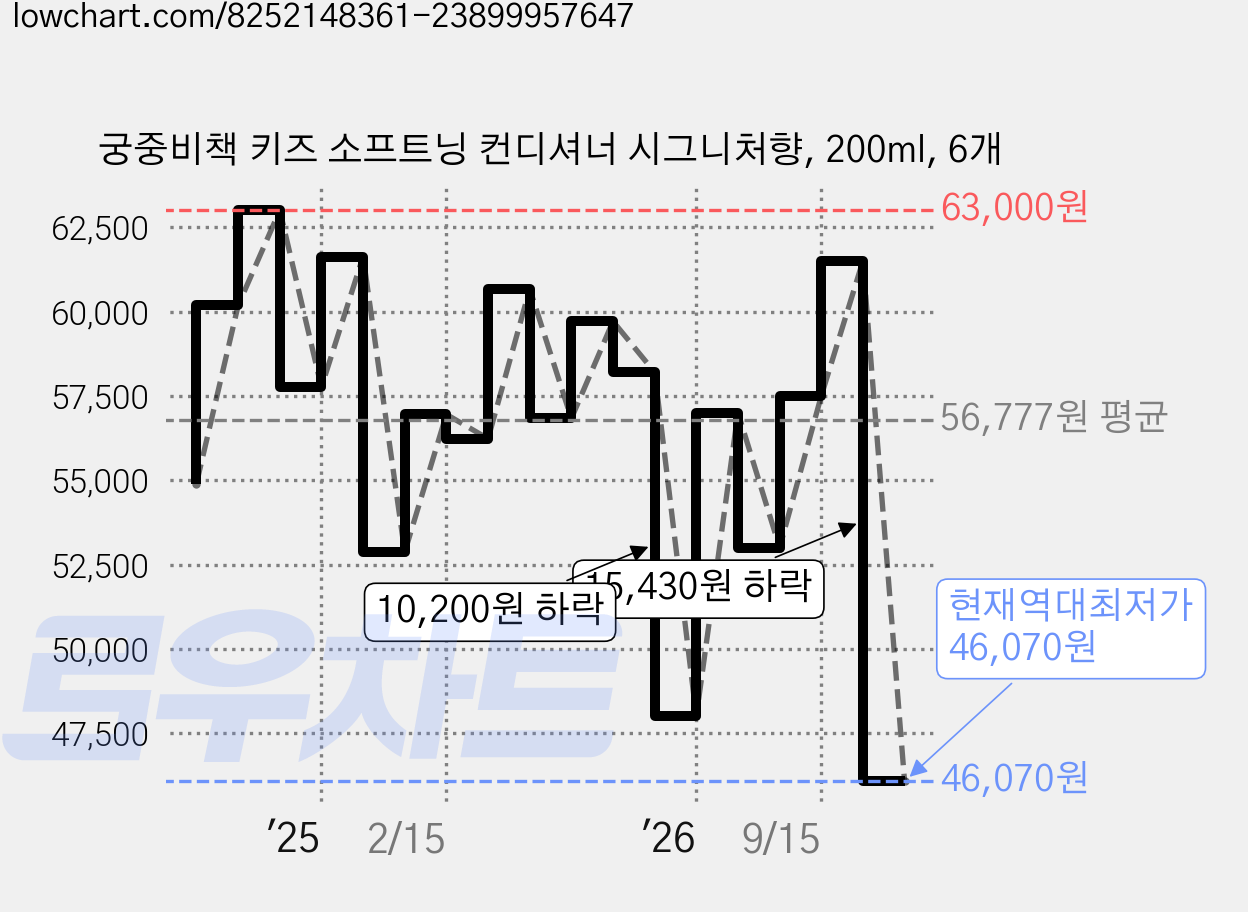 궁중비책 키즈 소프트닝 컨디셔너 시그니처향, 200ml, 6개 가격 변동 차트, 현재가 46,070원, 역대최저가