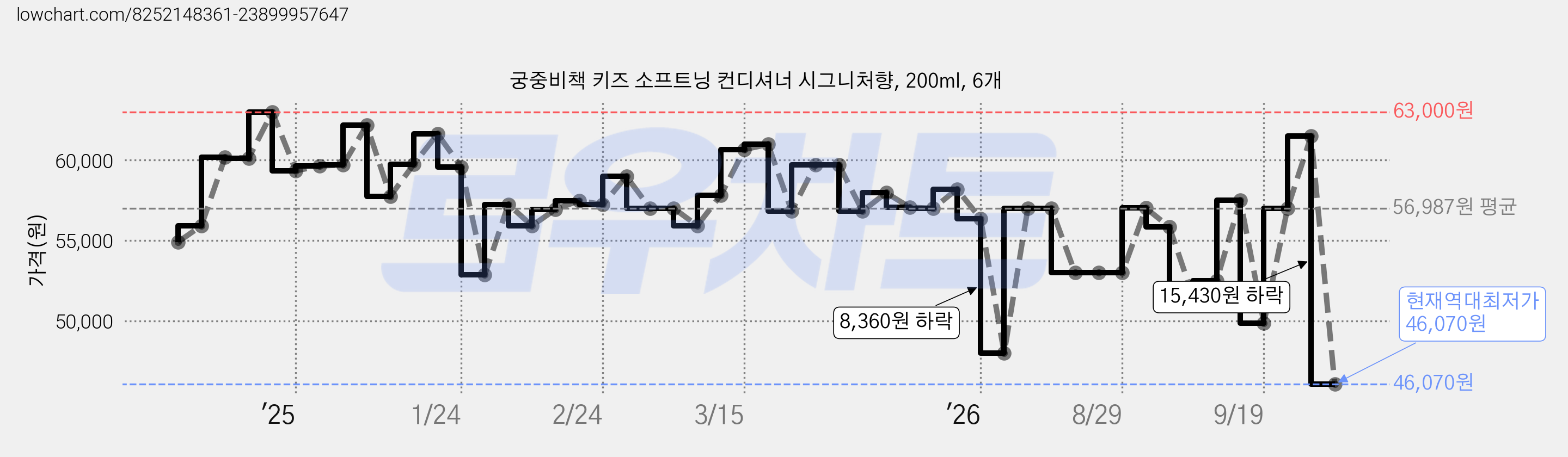궁중비책 키즈 소프트닝 컨디셔너 시그니처향, 200ml, 6개 가격 변동 차트, 현재가 46,070원, 역대최저가