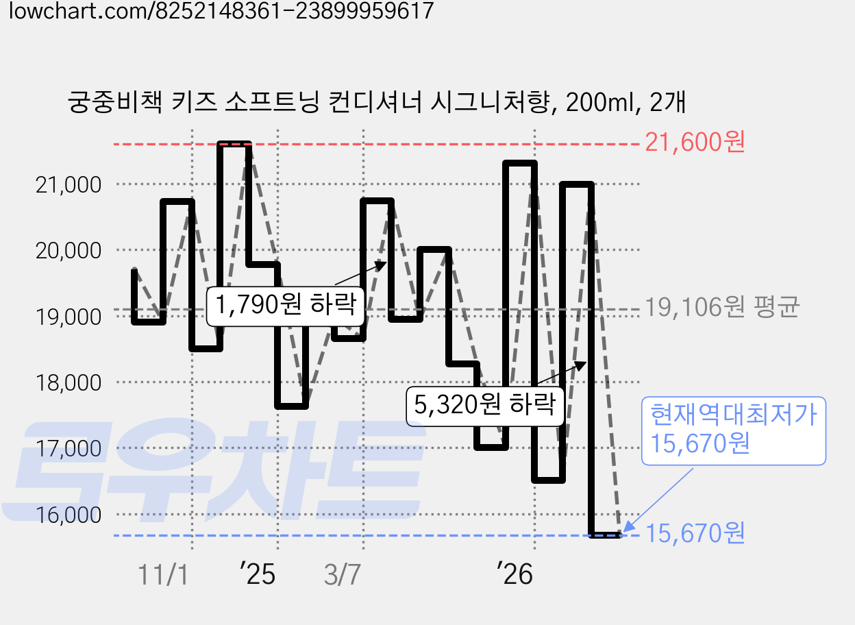 궁중비책 키즈 소프트닝 컨디셔너 시그니처향, 200ml, 2개 가격 변동 차트, 현재가 15,670원, 역대최저가