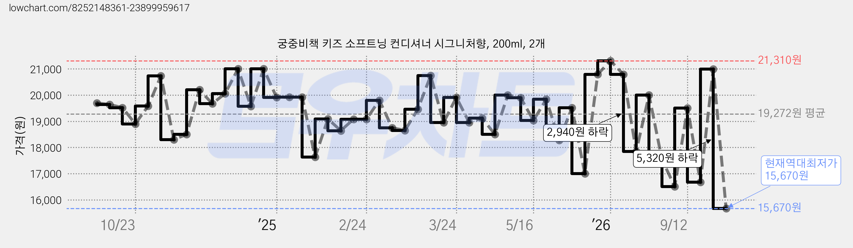 궁중비책 키즈 소프트닝 컨디셔너 시그니처향, 200ml, 2개 가격 변동 차트, 현재가 15,670원, 역대최저가