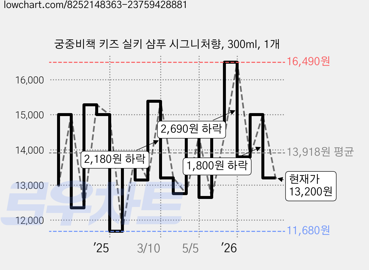 궁중비책 키즈 실키 샴푸 시그니처향, 300ml, 1개 가격 변동 차트, 현재가 13,200원, 관측 최저가 11,680원