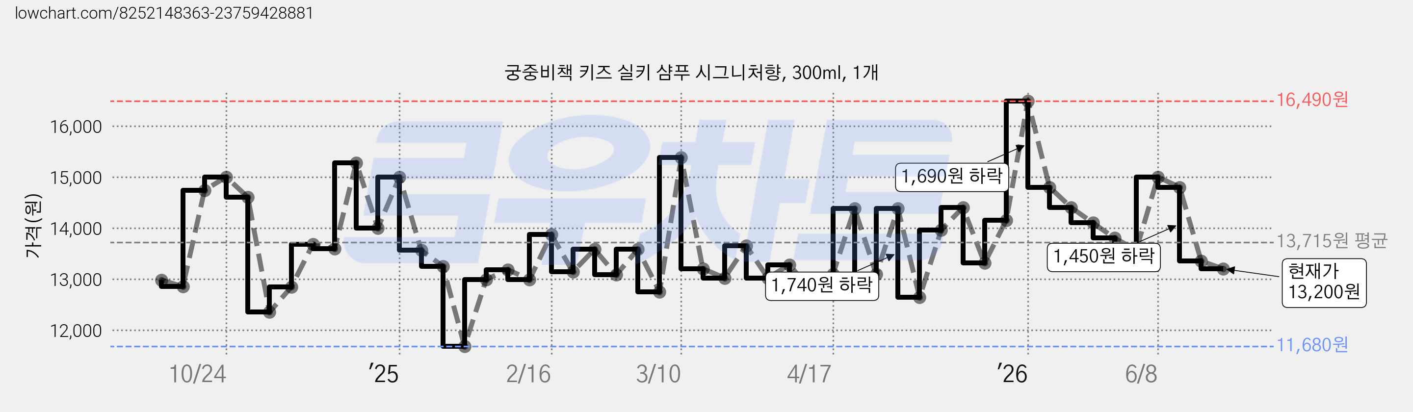 궁중비책 키즈 실키 샴푸 시그니처향, 300ml, 1개 가격 변동 차트, 현재가 13,200원, 관측 최저가 11,680원