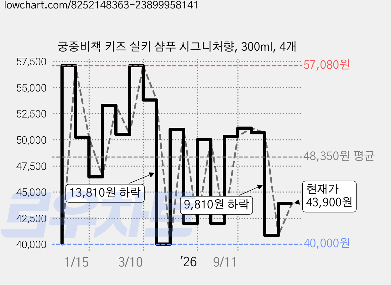 궁중비책 키즈 실키 샴푸 시그니처향, 300ml, 4개 가격 변동 차트, 현재가 43,900원, 관측 최저가 40,000원