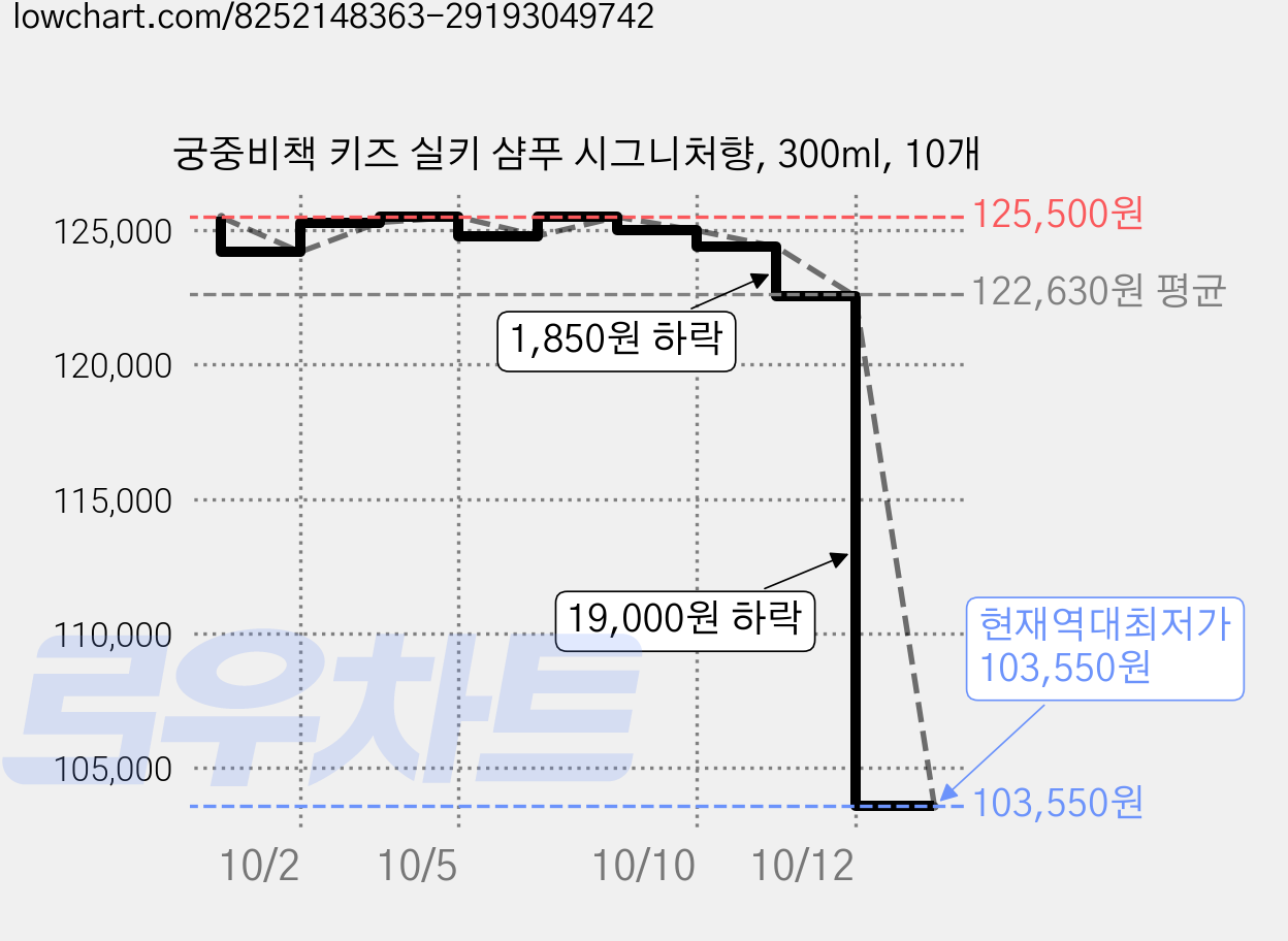궁중비책 키즈 실키 샴푸 시그니처향, 300ml, 10개 가격 변동 차트, 현재가 103,550원, 역대최저가