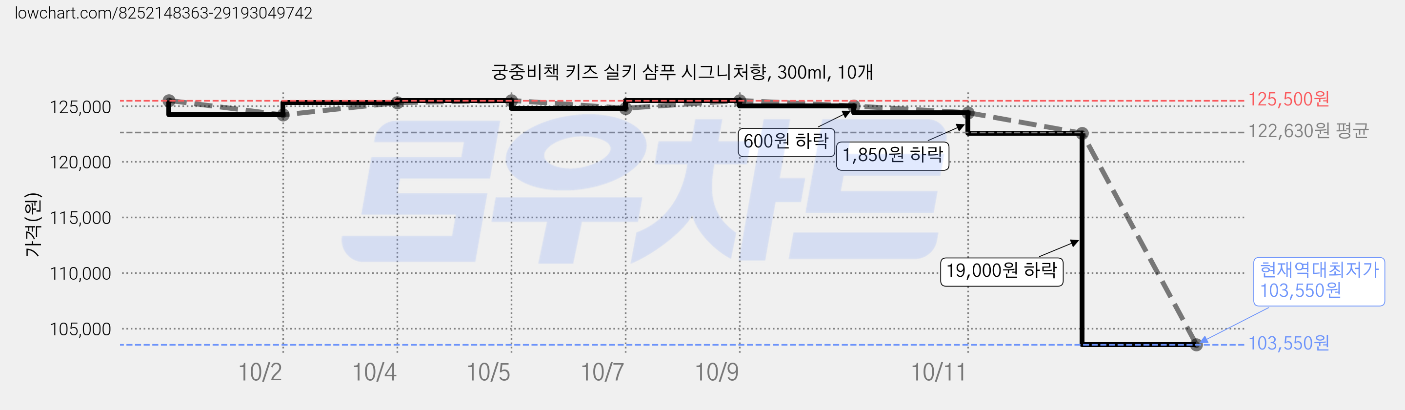 궁중비책 키즈 실키 샴푸 시그니처향, 300ml, 10개 가격 변동 차트, 현재가 103,550원, 역대최저가
